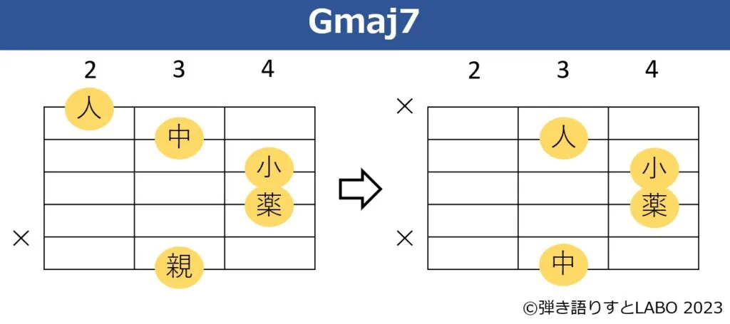Gmaj7で親指を使わずに押さえるギターコードフォーム