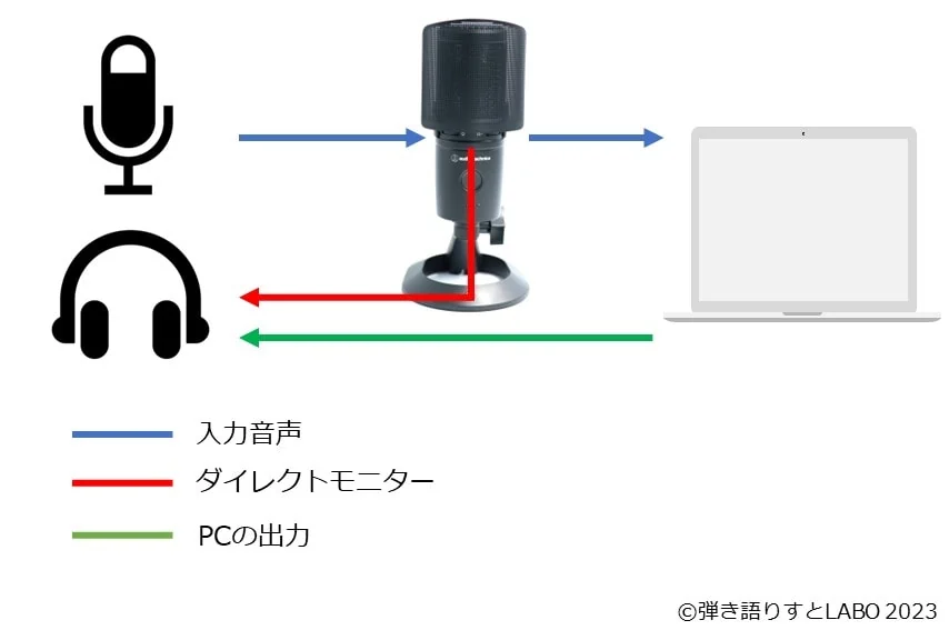 AT2020USB-XPのダイレクトモニタリングとミックスコントロールの図解