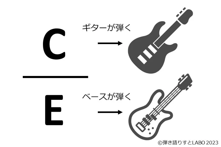 バンドでは分数コードはギターとベースで分業して弾くことが多い