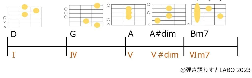 D→G→A→A#dim→Bm7のギターコードフォーム