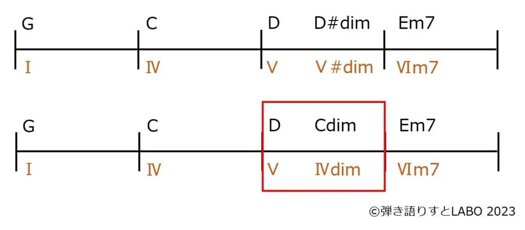 D#dimとCdimは構成音は一緒だが、入れ替えると大分印象が変わってしまう