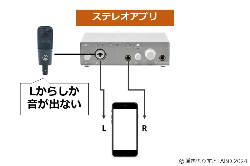 iOSのステレオアプリだと、1chに繋いだマイクの音はLからしか流れない