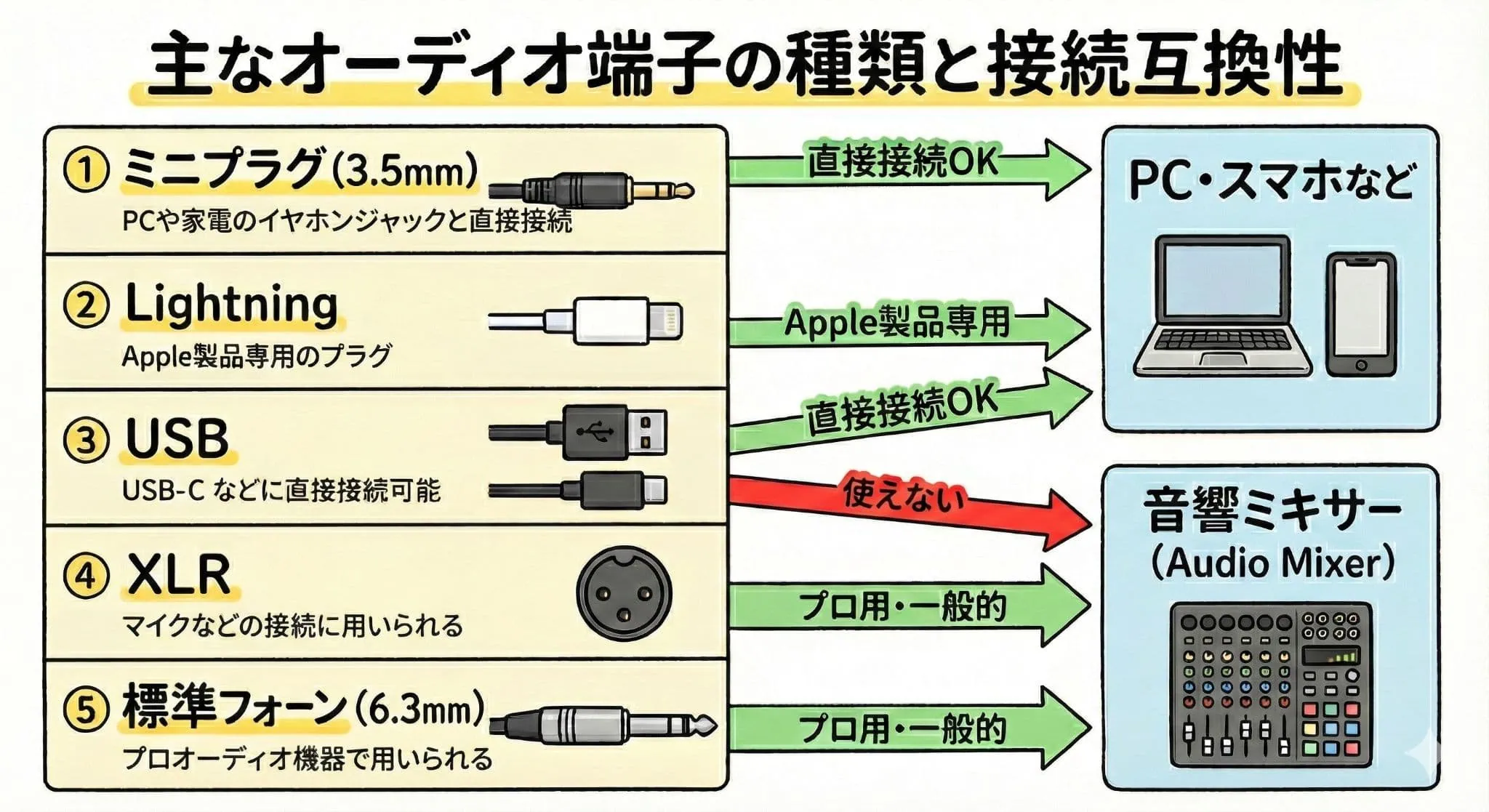 ミニプラグ・Lightning・USB・XLR・標準フォーン端子の違いと、PCやミキサーとの接続可否を示した図解