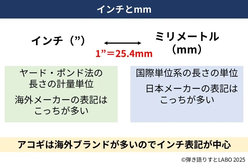 アコースティックギターにおけるインチとmmの表記について解説した図解