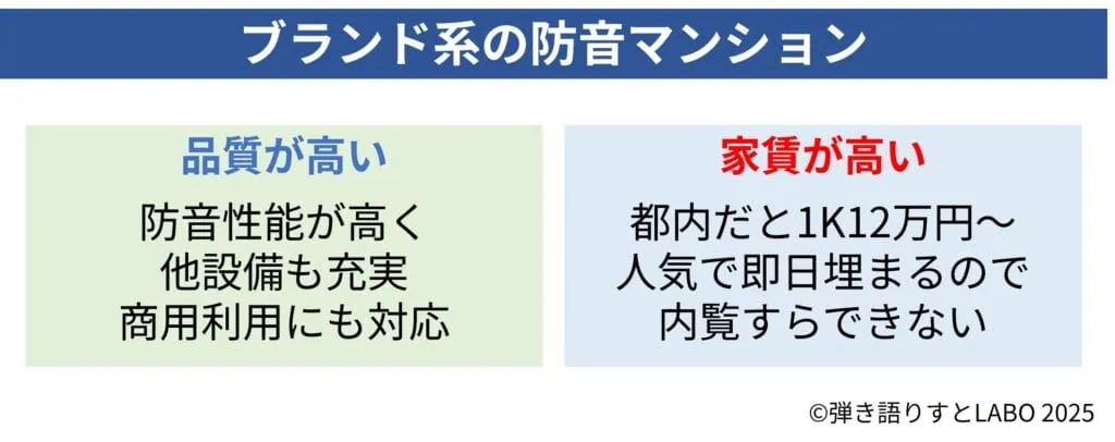 「ブランド系の防音マンションのメリットとデメリットを比較した図。メリットは防音性能や設備の品質が高く商用利用にも対応できる点。デメリットは家賃が高く、都内では1K12万円以上が多いうえ人気で即日埋まってしまい内覧できない点。