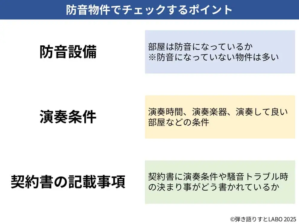 防音物件でチェックすべきポイントをまとめた図。防音設備として部屋が本当に防音になっているかを確認すること、演奏条件として演奏時間・演奏楽器・演奏可能な部屋などを確認すること、契約書の記載事項として演奏条件や騒音トラブル時のルールがどう書かれているかを確認することが示されている。