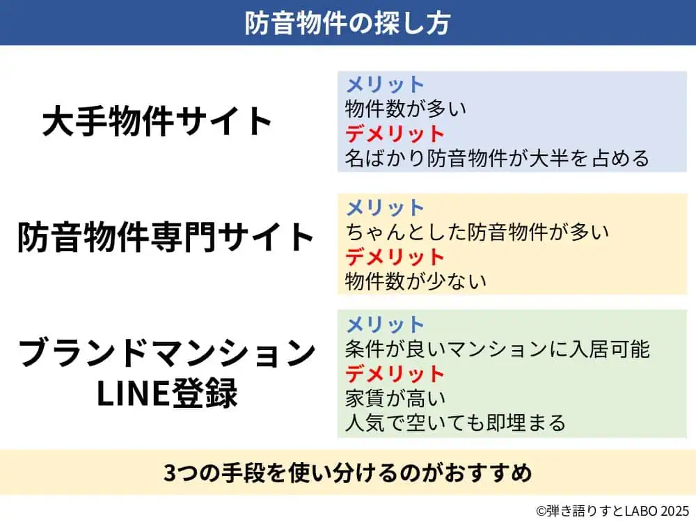 防音物件の探し方。大手物件サイト、防音物件専門サイト、ブランドマンションLINE登録の3つを比較し、それぞれのメリット・デメリットを示した図。大手物件サイトは物件数が多いが名ばかり防音物件が多い。防音物件専門サイトは質が良いが物件数が少ない。ブランドマンションLINE登録は条件の良いマンションに入居できるが引っ越し時期を選べない。3つを使い分けるのがおすすめとまとめている。
