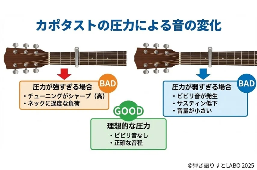 カポタストの圧力による音の変化を解説した図。圧力が強すぎるとチューニングがシャープになりネックに負荷がかかり、弱すぎるとビビり音や音量低下が起きる。適切な圧力ではビビりがなく正確な音程になることを示している。