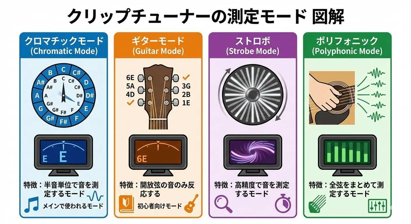 クリップチューナーの測定モードを解説した図。クロマチックモード、ギターモード、ストロボモード、ポリフォニックモードの違いを図解している