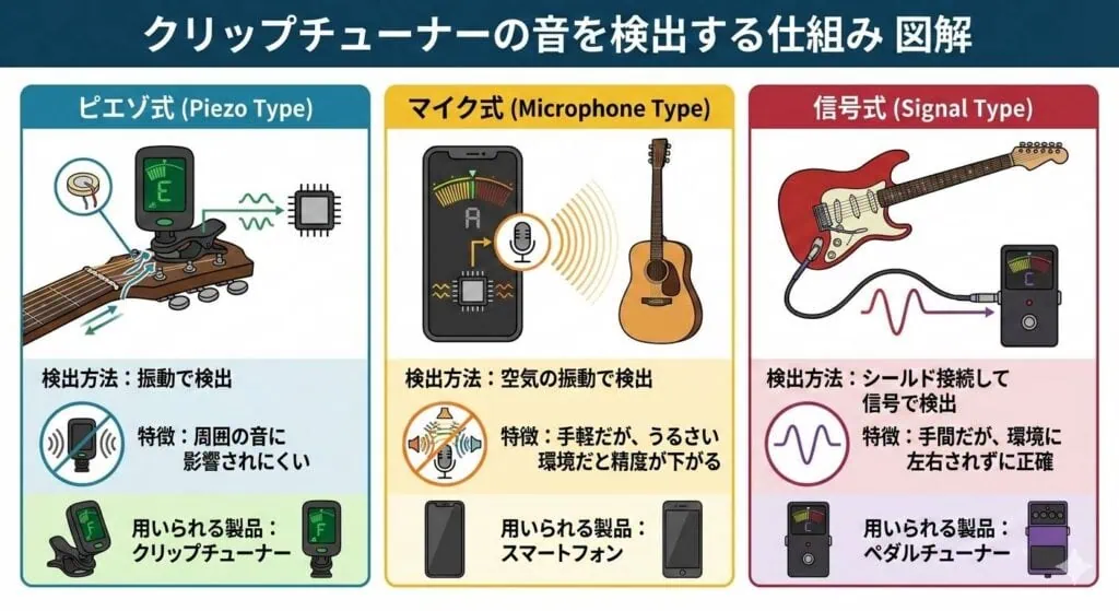 クリップチューナーの音を検出する仕組みを解説した図。ピエゾ式、マイク式、信号式の3種類の検出方法と特徴を比較している
