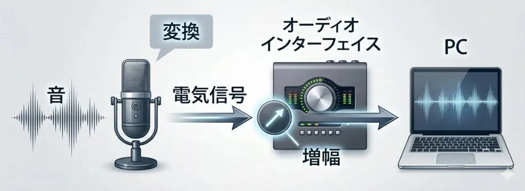 マイクの音が電気信号に変換され、オーディオインターフェイスで増幅されてPCに入力される仕組みを示した図解