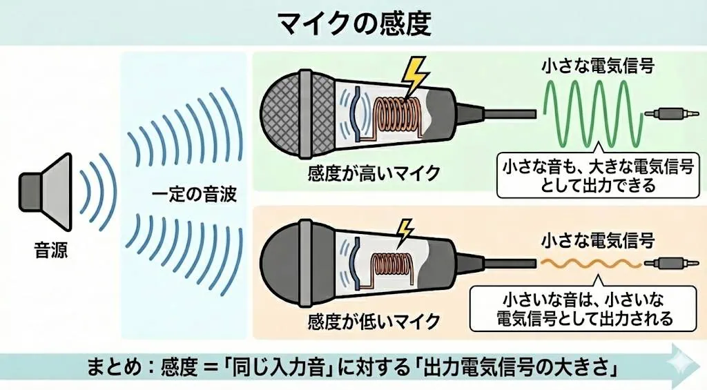 マイクの感度の違いを説明した図。同じ音量の音波に対して、感度が高いマイクは大きな電気信号を出力し、感度が低いマイクは小さな電気信号を出力することを示している