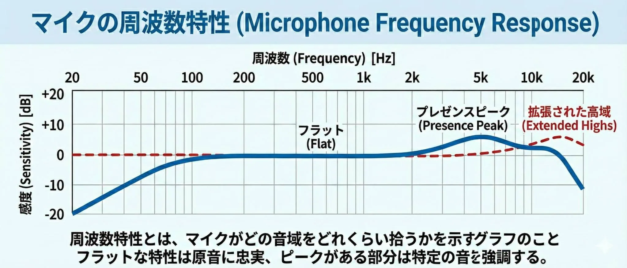 マイクの周波数特性を示したグラフ。低音から高音までの周波数に対する感度の変化を示し、フラットな特性、プレゼンスピーク、高域の伸びを解説している