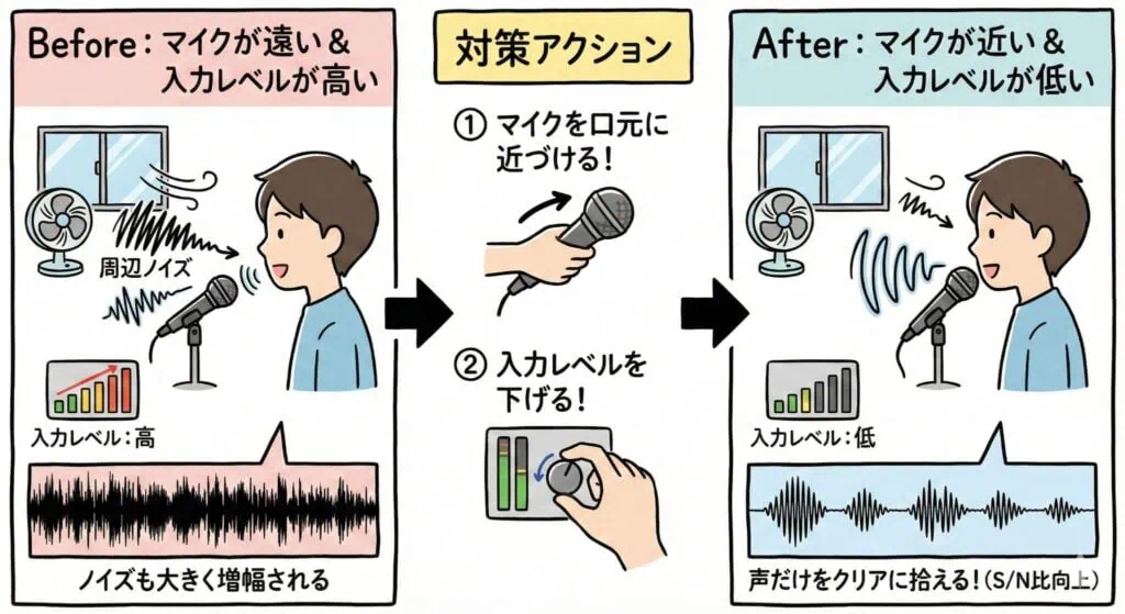 マイクが遠い状態と近い状態での入力レベルの違いと、ノイズ量・音質の変化を示した図解