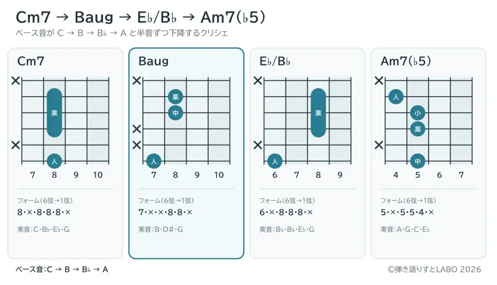 Cm7→Baug→E♭/B♭→Am7(♭5)のギターコードフォームと構成音