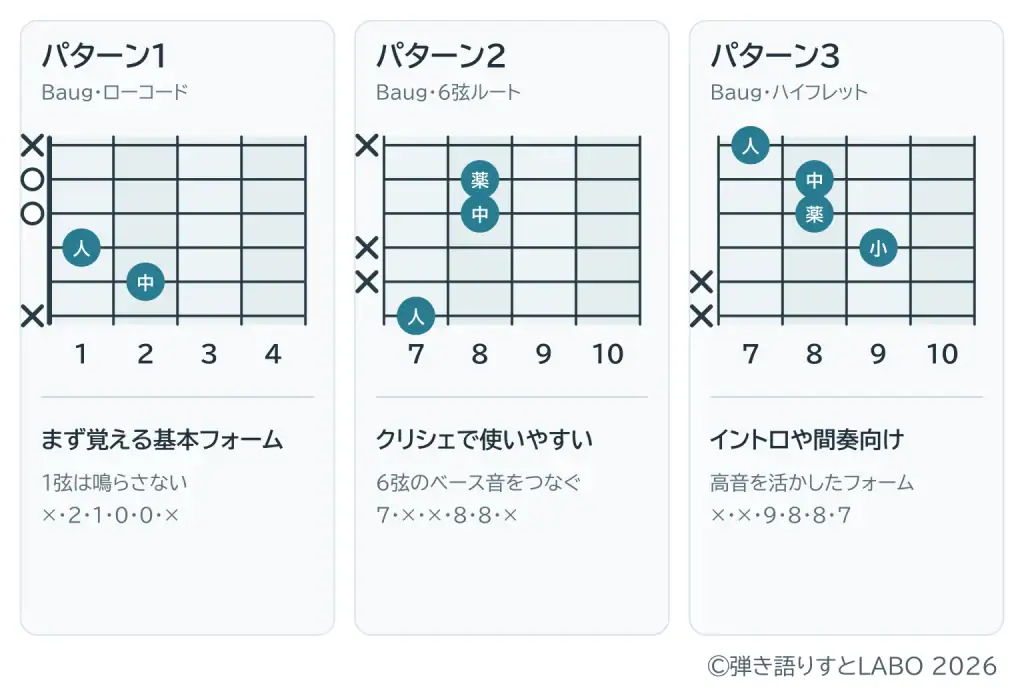 Baugコードの押さえ方3パターン。ローコードは×・2・1・0・0・×、6弦ルートは7・×・×・8・8・×、ハイフレットは×・×・9・8・8・7
